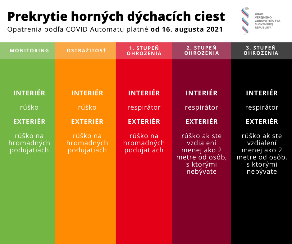 Manuál pre obchody a služby podľa nového COVID automatu