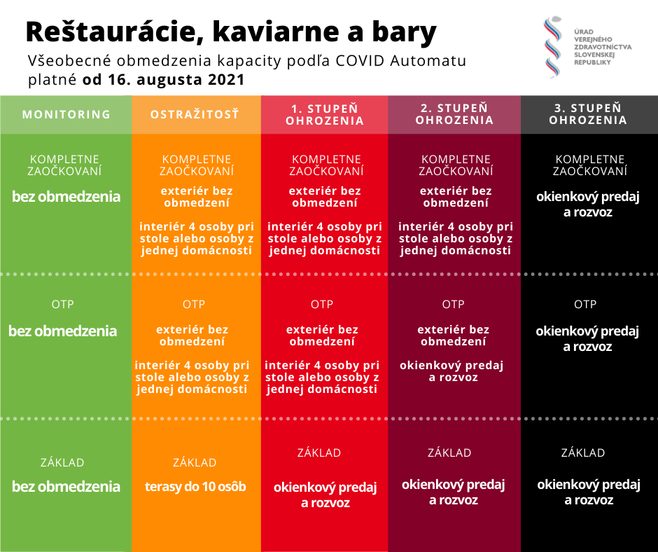 Manuál pre gastro prevádzky podľa nového COVID automatu